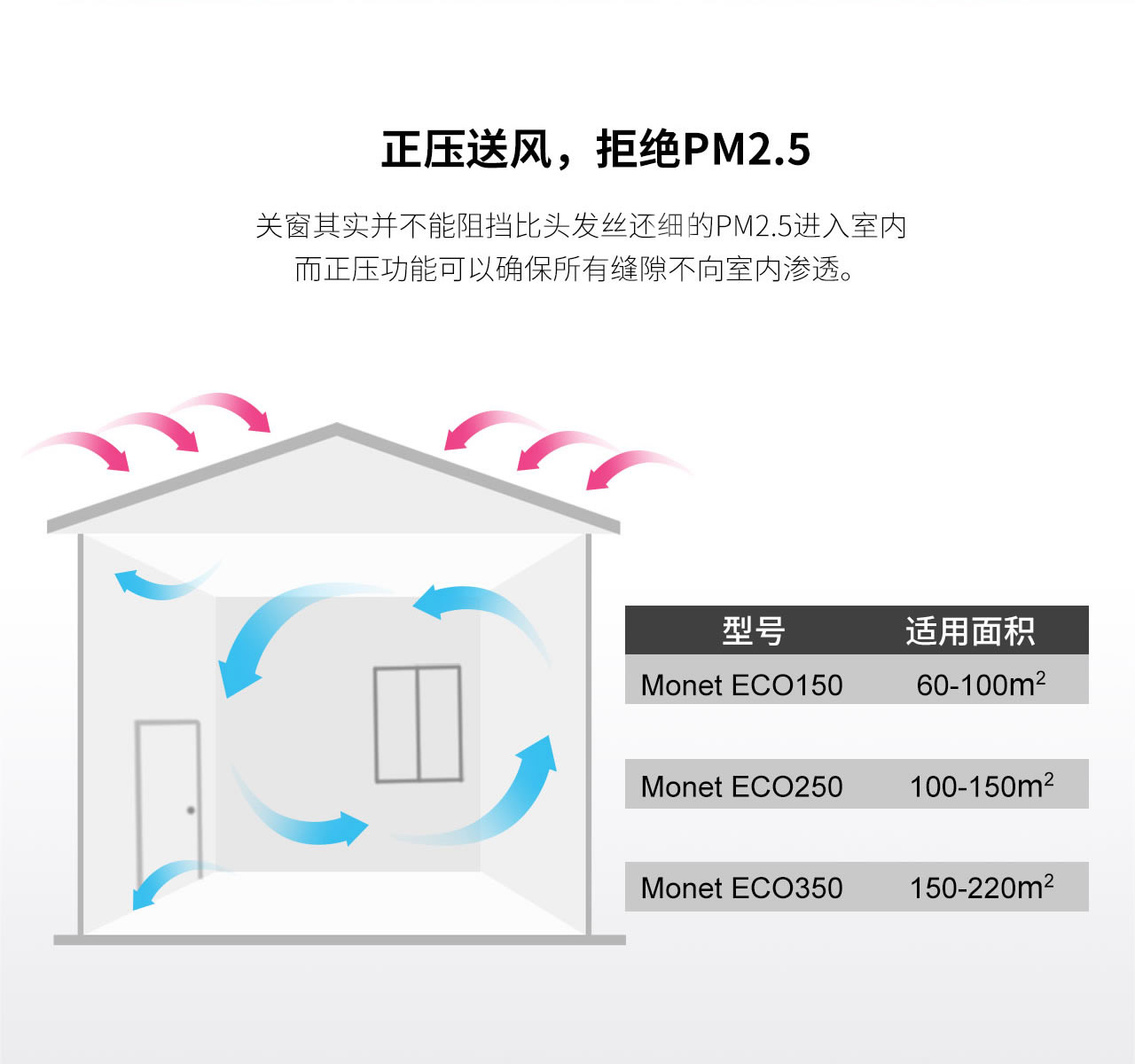 Monet ECO 新風凈化系統