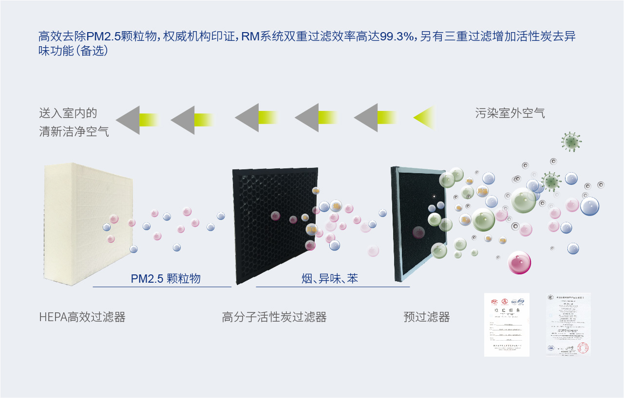 RM 平衡式高效除霾新風系統