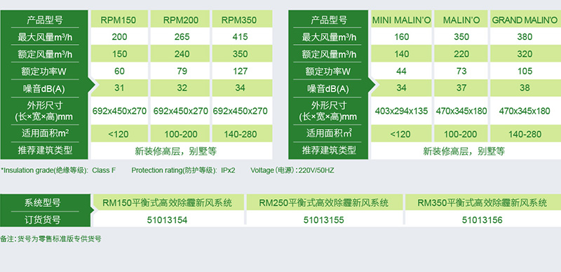 RM 平衡式高效除霾新風系統