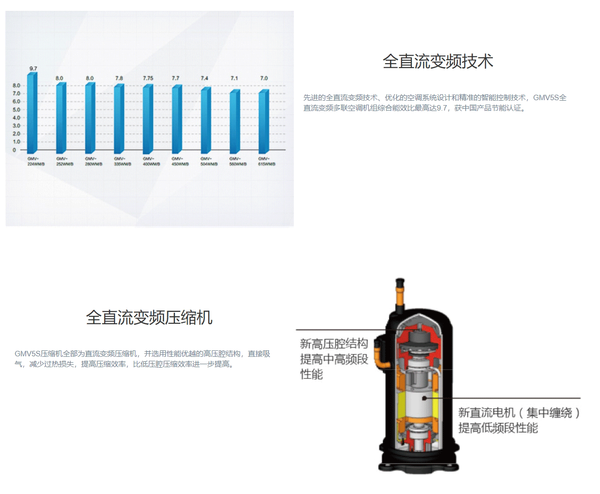 GMV5S全直流變頻多聯機組