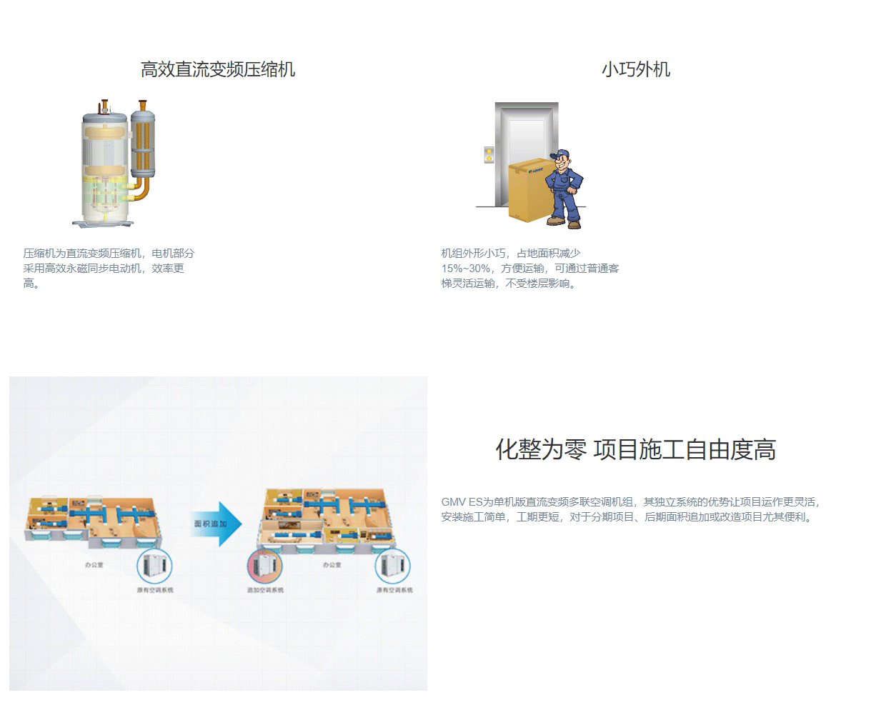 GMV ES直流變頻多聯機